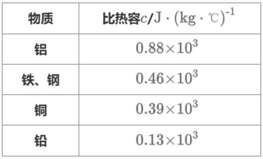 到20℃时，放出1.84×j的热量，该金属块的比热容是多少？可能是哪种金属？